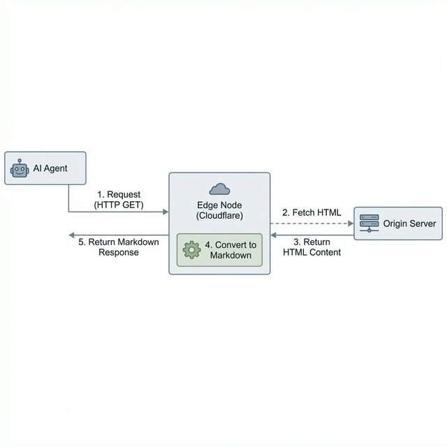 Diagram showing the content transformation flow Cloudflare performs